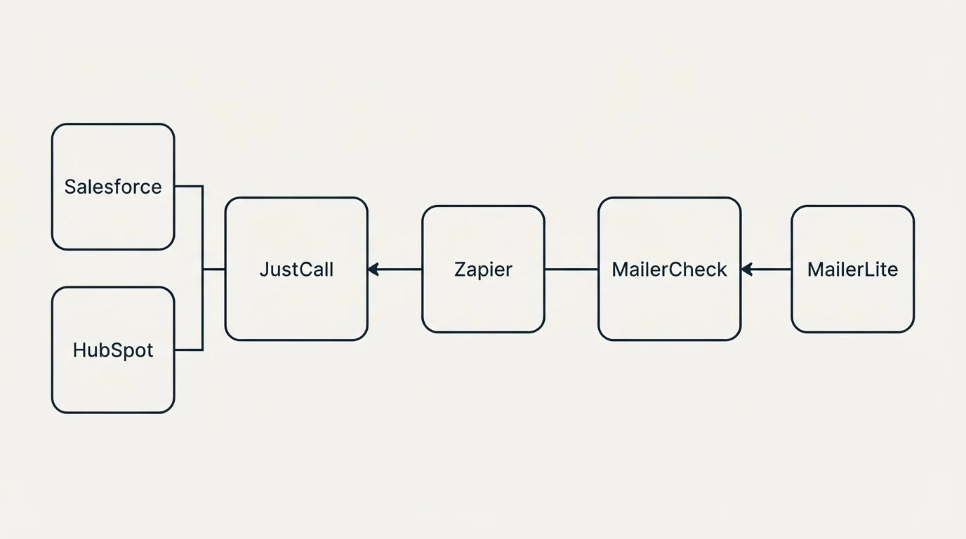 Integration flow: Integration Ecosystem (JustCall, MailerCheck, Zapier, Salesforce)
