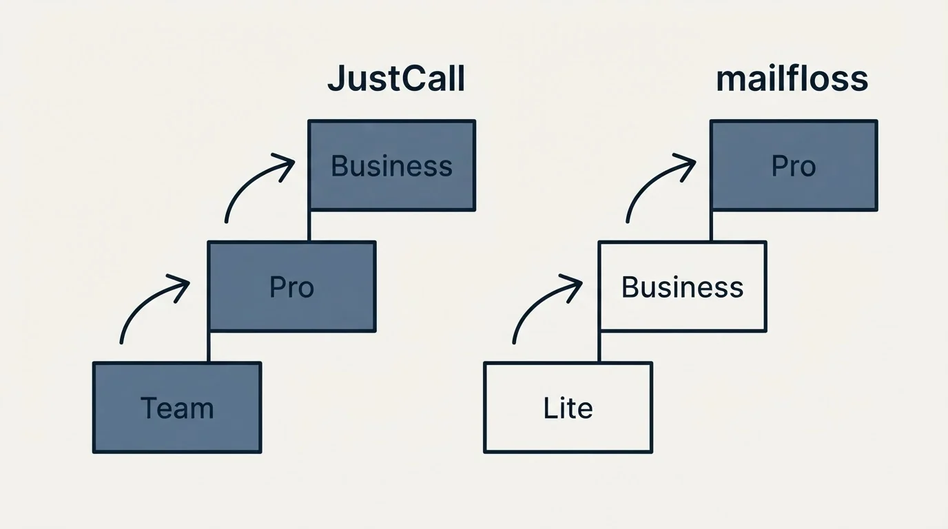 Pricing ladder: Pricing Comparison (JustCall, mailfloss, Team, Lite)