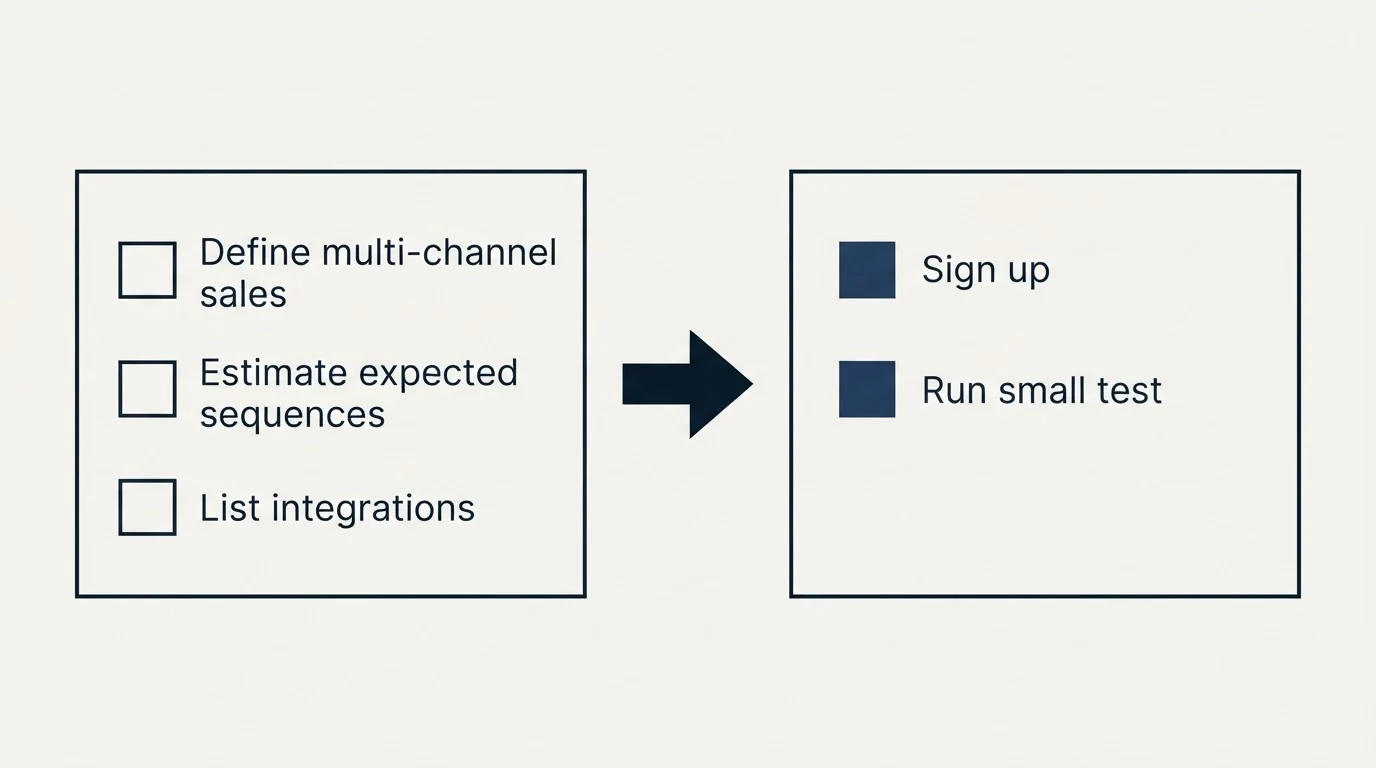 Before-and-after steps: Getting Started Checklist (Define multi-channel sales, Estimate expected sequences, List integrations, Sign up)