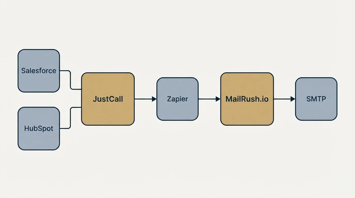 Integration schematic: Integration Ecosystem (JustCall, MailRush.io, Zapier, Salesforce)