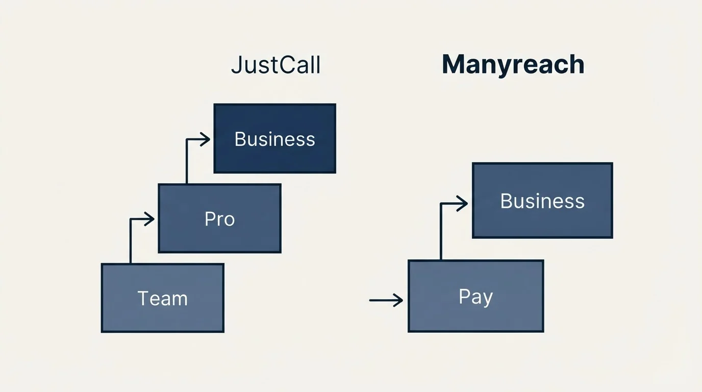 Pricing ladder: Pricing Comparison (JustCall, Manyreach, Team, Pay)