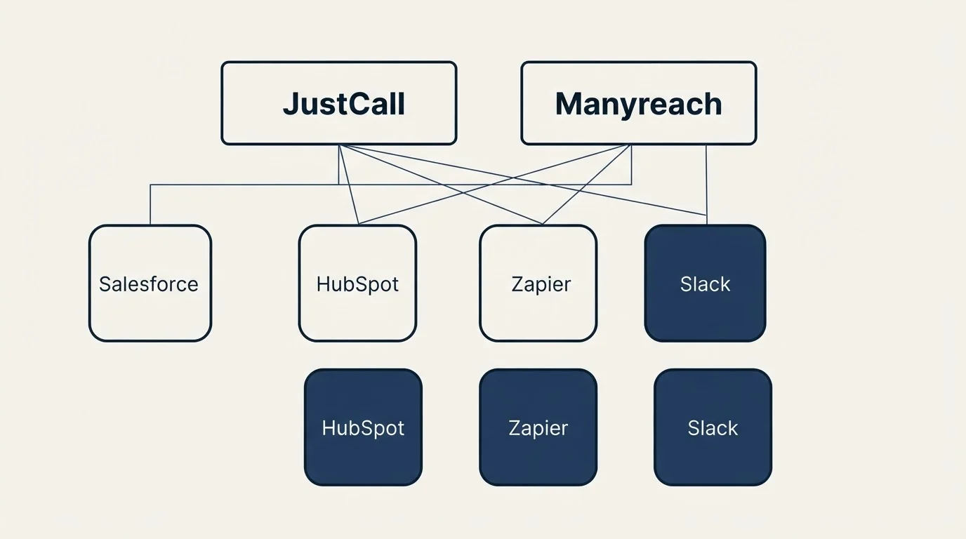 Integration grid: Integration Ecosystem (JustCall, Manyreach, HubSpot, Zapier)