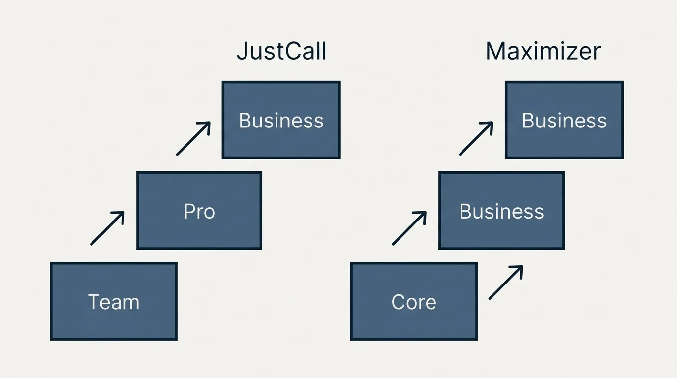 Pricing ladder: Pricing Comparison (JustCall, Maximizer, Team, Core)