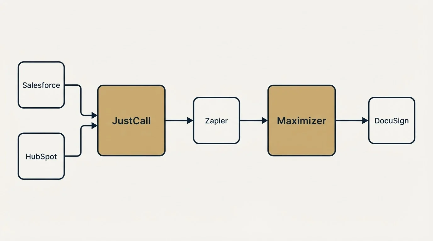 Integration flow: Integration Ecosystem (JustCall, Maximizer, Zapier, Salesforce)