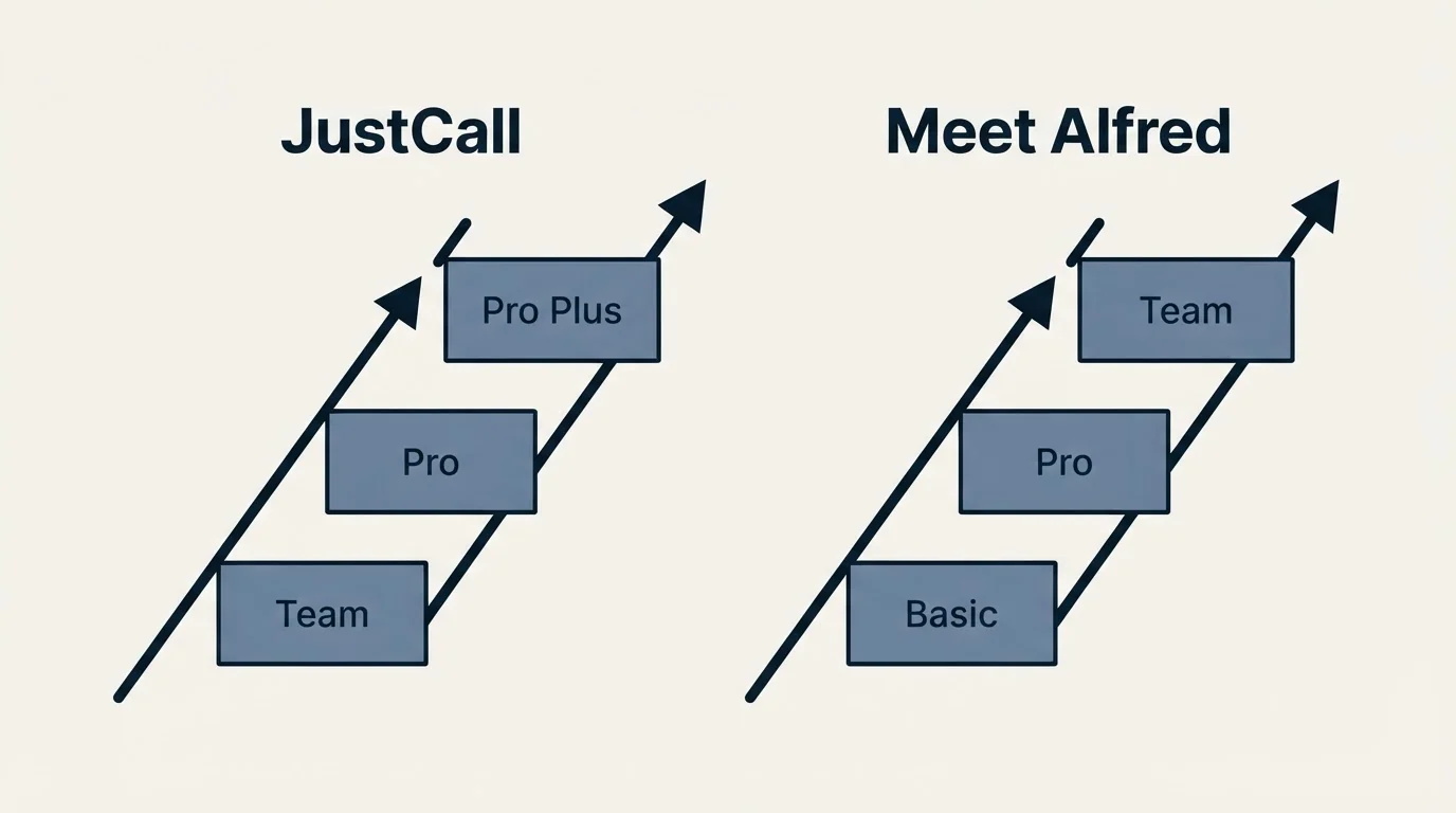 Pricing ladder: Pricing Comparison (JustCall, Meet Alfred, Team, Basic)