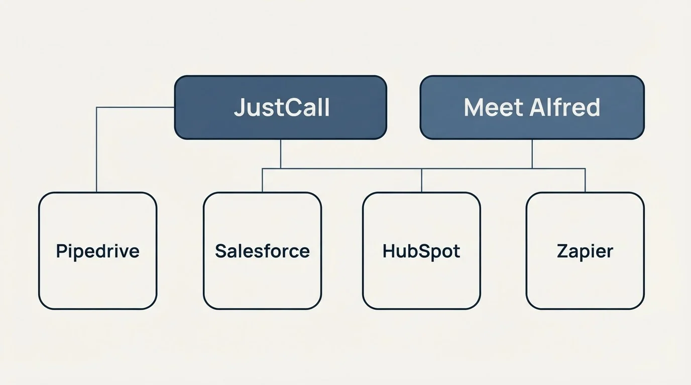 Integration grid: Integration Ecosystem (JustCall, Meet Alfred, Salesforce, HubSpot)