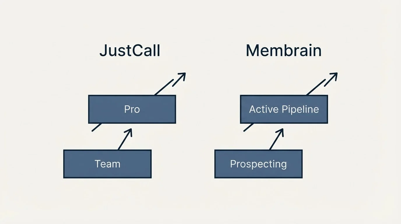 Pricing ladder: Pricing Comparison (JustCall, Membrain, Team, Prospecting)