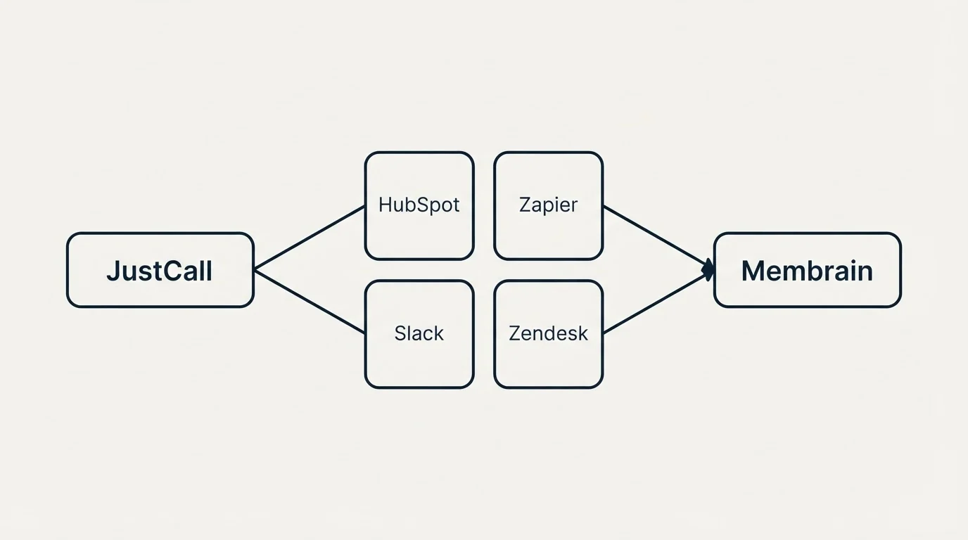 Integration schematic: Integration Ecosystem (JustCall, Membrain, HubSpot, Zapier)