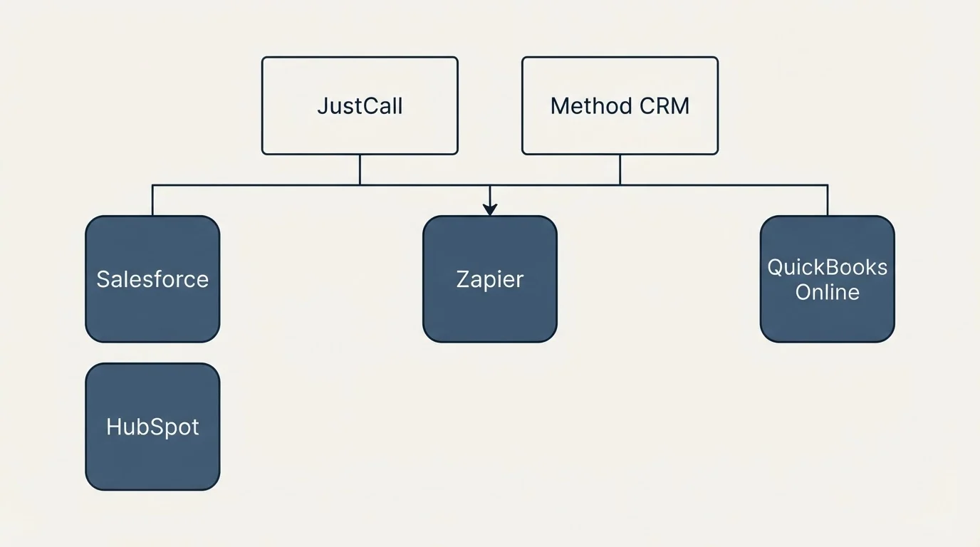 Integration grid: Integration Ecosystem (JustCall, Method CRM, Zapier, Salesforce)