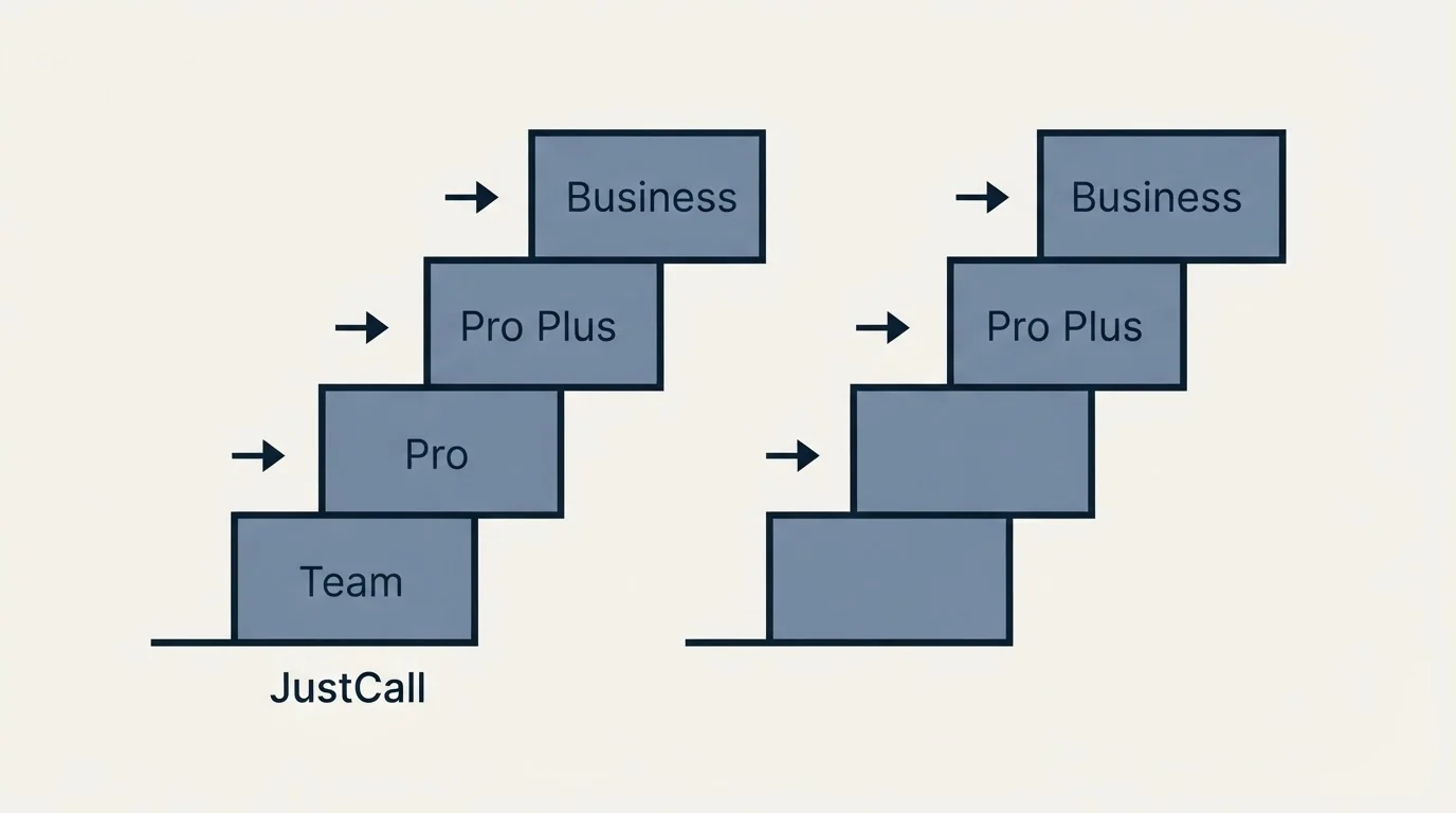Pricing ladder: Pricing Comparison (JustCall, Team, Pro, Pro Plus)