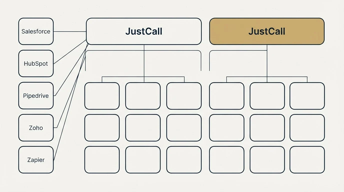 Integration grid: Integration Ecosystem (JustCall, Salesforce, HubSpot, Pipedrive)