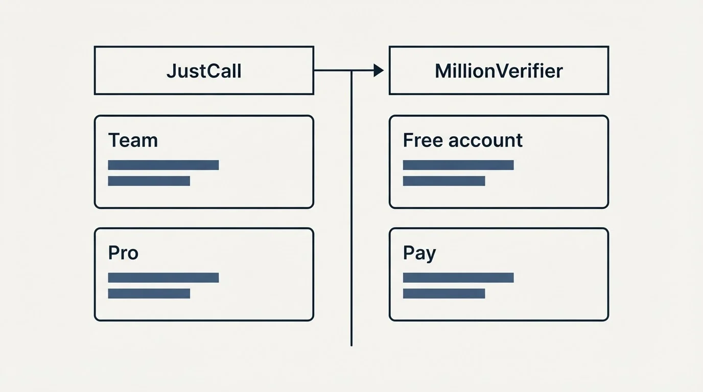 Pricing table: Pricing Comparison (JustCall, MillionVerifier, Team, Free account)
