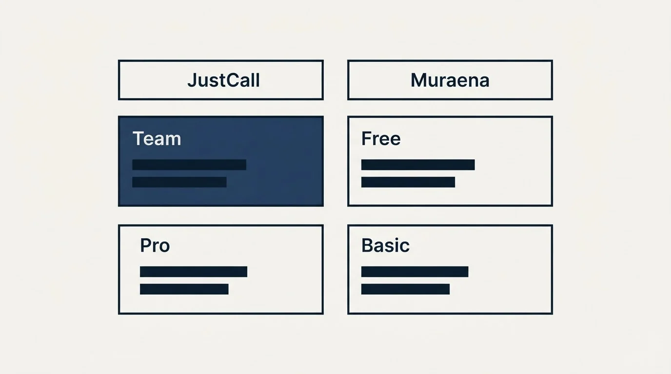 Pricing table: Pricing Comparison (JustCall, Muraena, Team, Free)