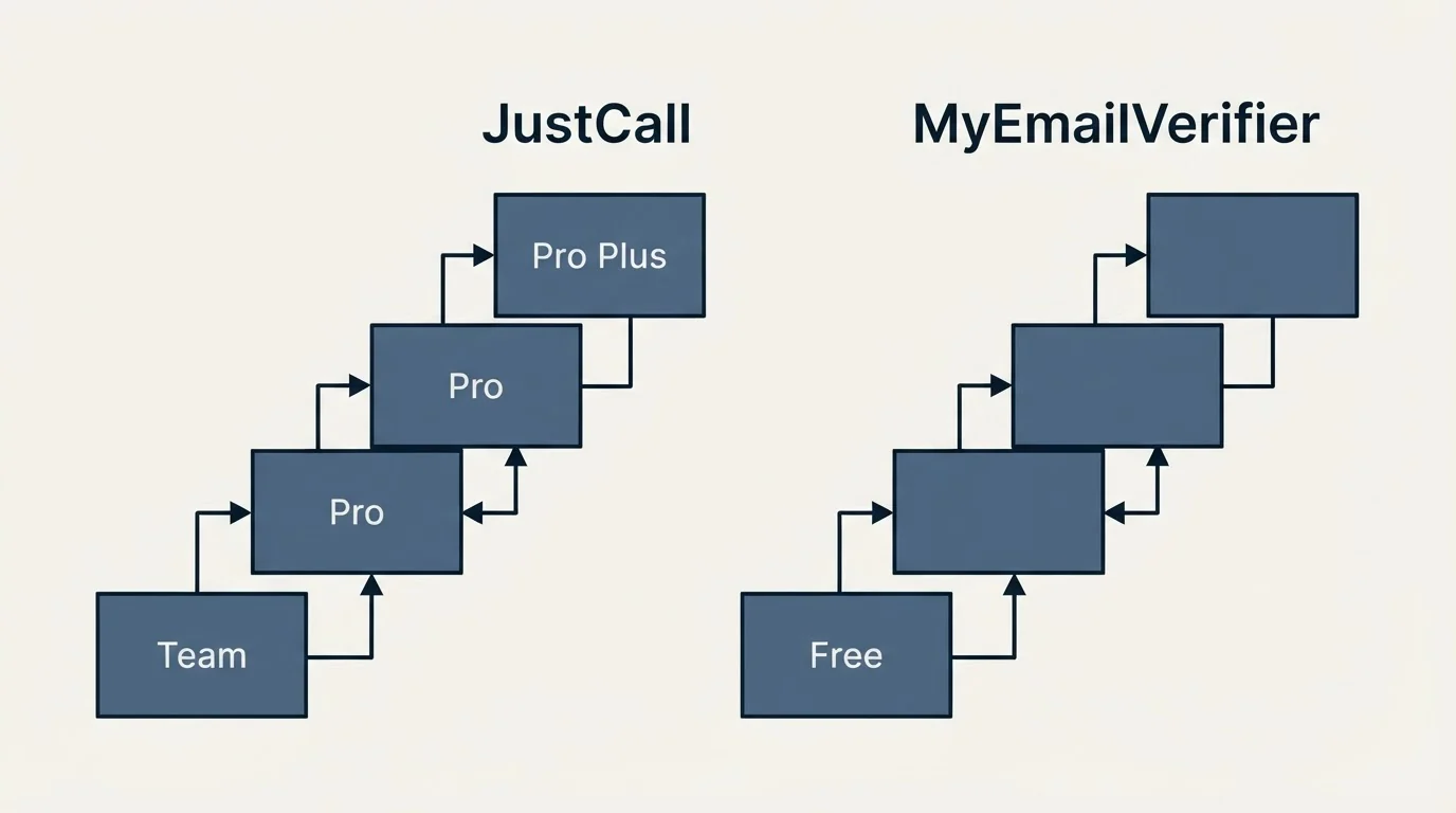 Pricing ladder: Pricing Comparison (JustCall, MyEmailVerifier, Team, Free)