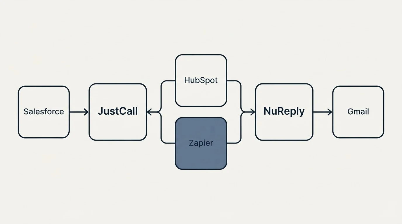 Integration schematic: Integration Ecosystem (JustCall, NuReply, HubSpot, Zapier)
