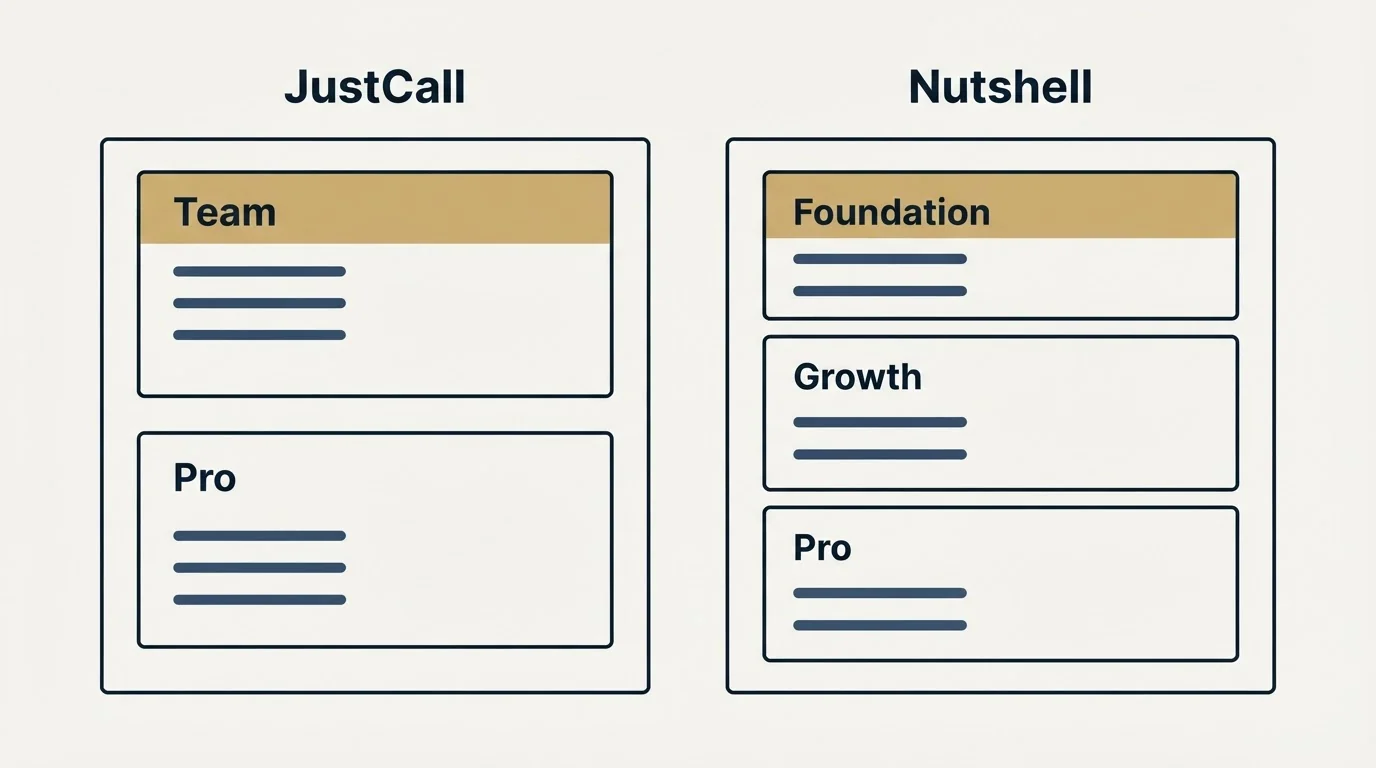 Pricing panels: Pricing Comparison (JustCall, Nutshell, Team, Foundation)