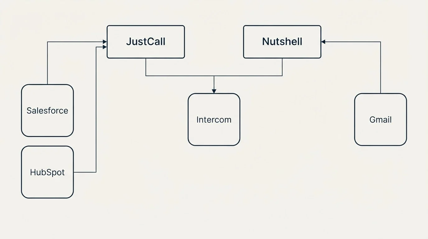 Integration grid: Integration Ecosystem (JustCall, Nutshell, Intercom, Salesforce)