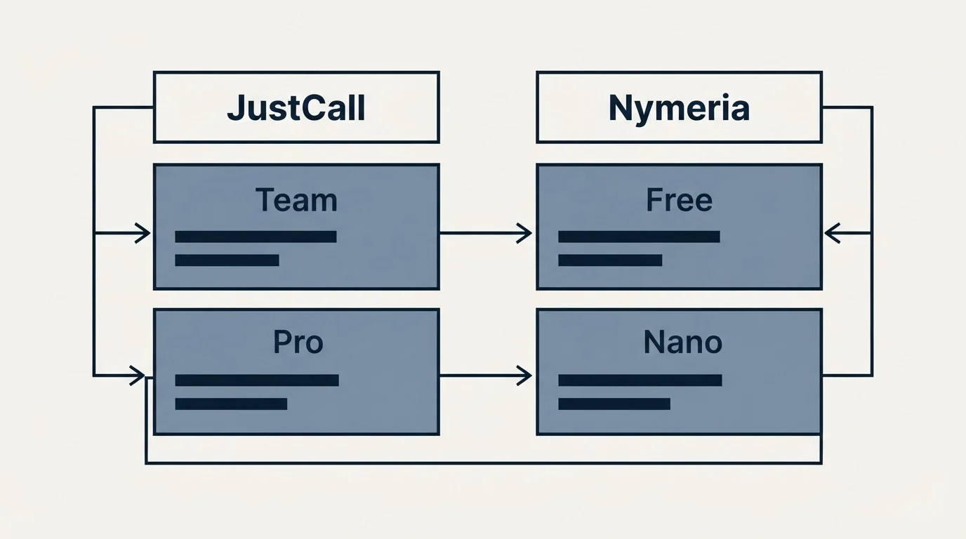 Pricing table: Pricing Comparison (JustCall, Nymeria, Team, Free)