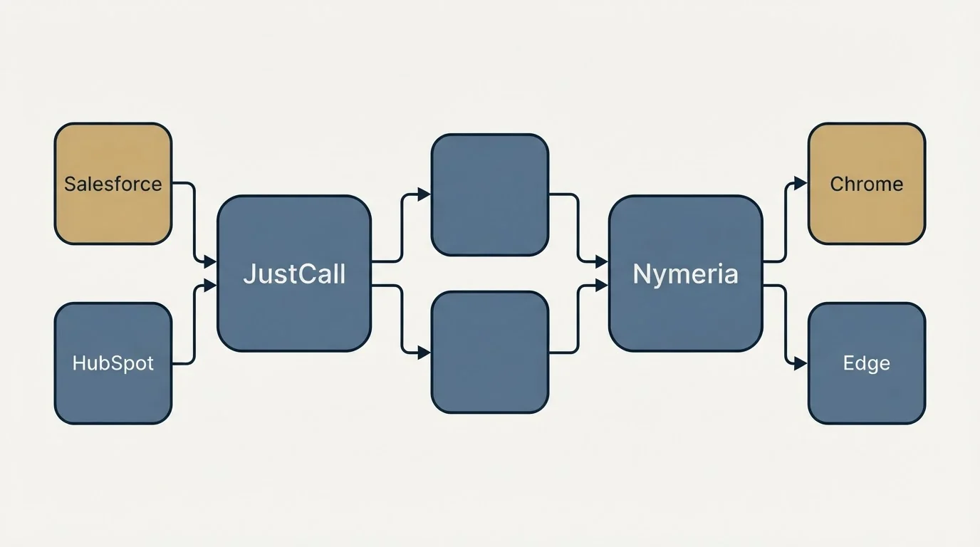 Integration schematic: Integration Ecosystem (JustCall, Nymeria, Salesforce, Chrome)