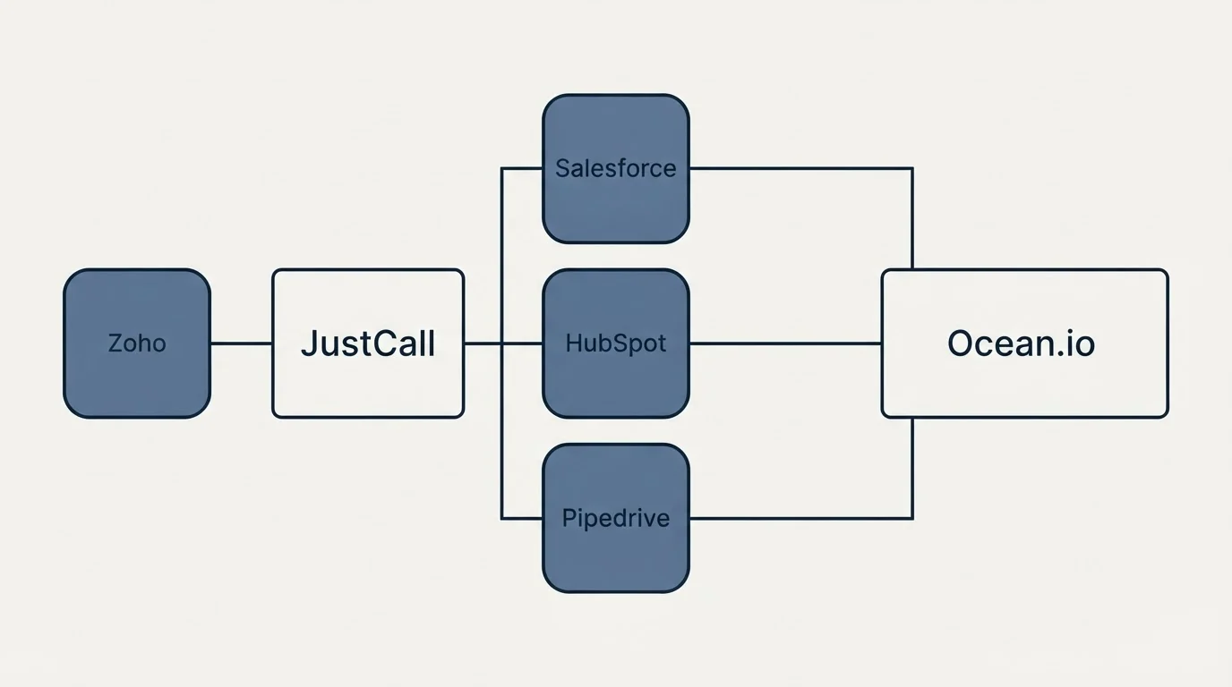 Integration flow: Integration Ecosystem (JustCall, Ocean.io, Salesforce, HubSpot)