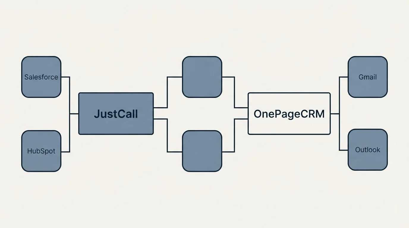 Integration flow: Integration Ecosystem (JustCall, OnePageCRM, Salesforce, Gmail)