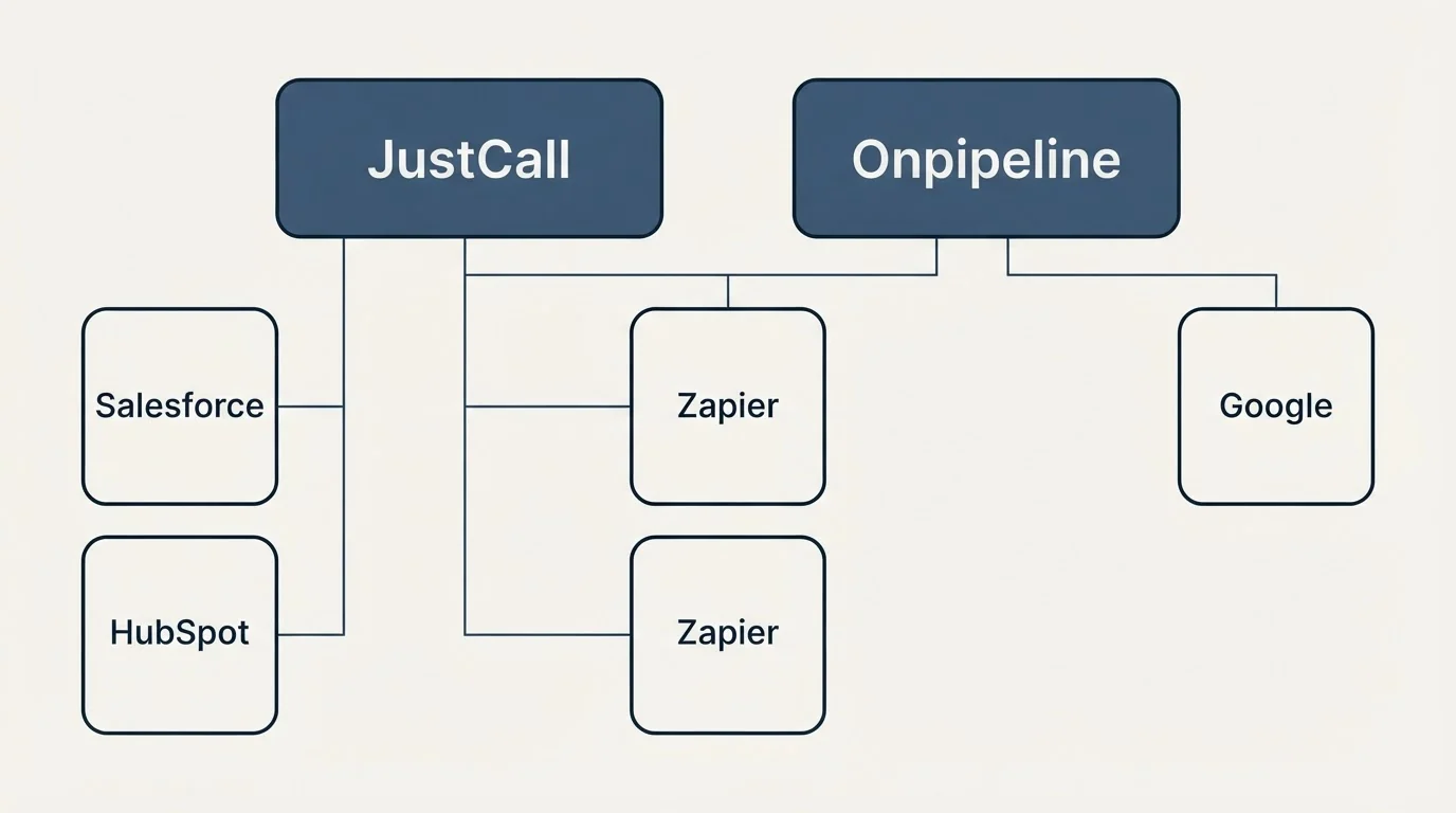 Integration grid: Integration Ecosystem (JustCall, Onpipeline, Zapier, Salesforce)