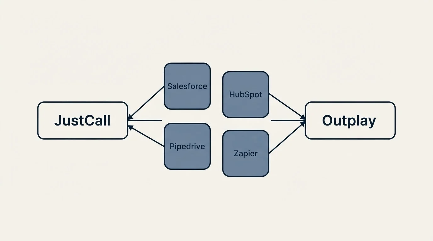Integration schematic: Integration Ecosystem (JustCall, Outplay, Salesforce, HubSpot)