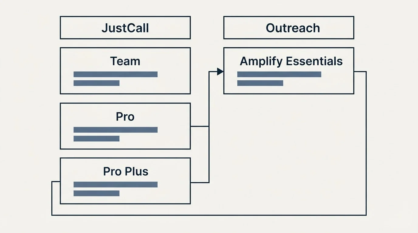 Pricing table: Pricing Comparison (JustCall, Outreach, Team, Amplify Essentials)