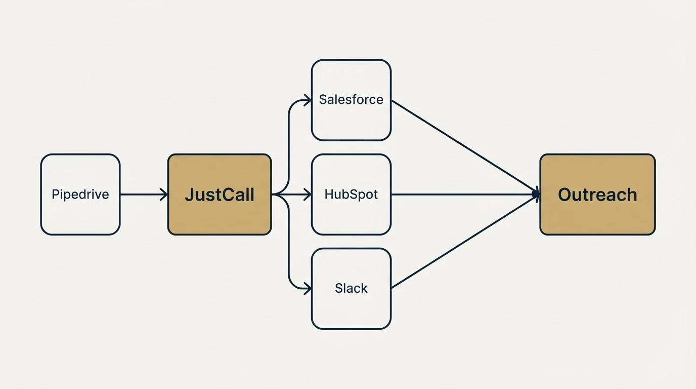 Integration schematic: Integration Ecosystem (JustCall, Outreach, Salesforce, HubSpot)