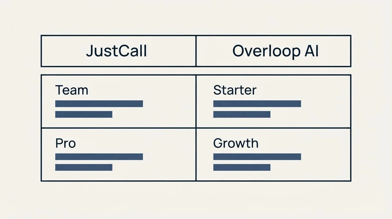 Pricing table: Pricing Comparison (JustCall, Overloop AI, Team, Starter)