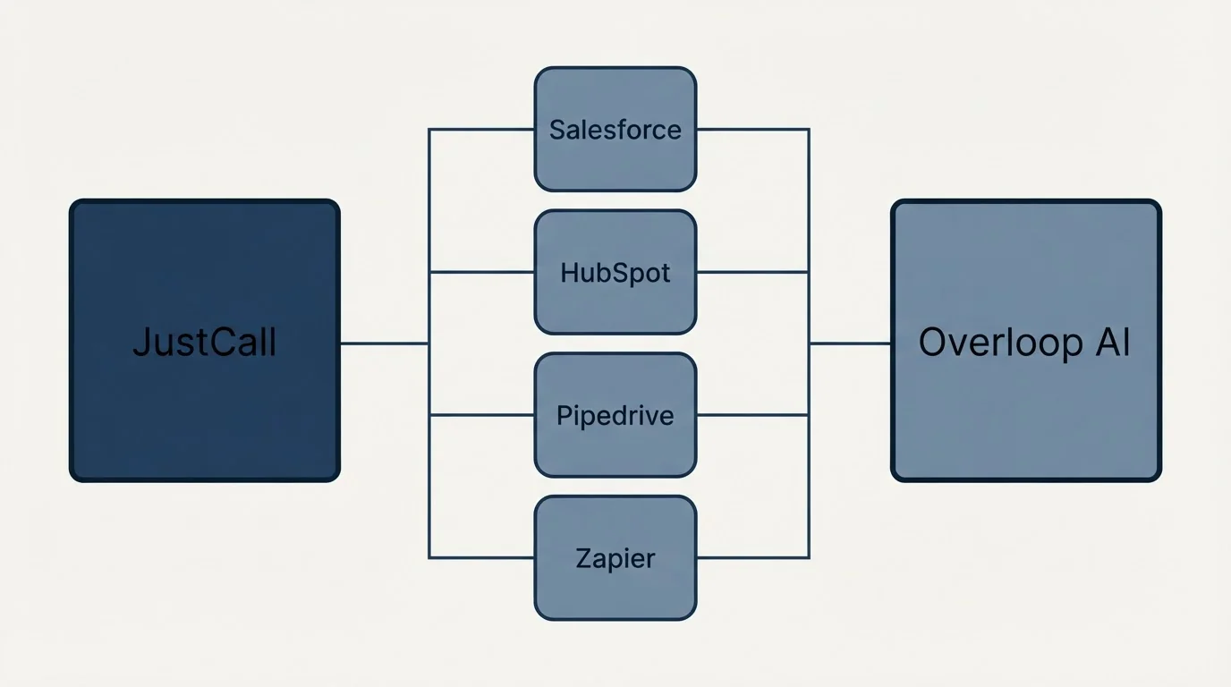 Integration flow: Integration Ecosystem (JustCall, Overloop AI, Salesforce, HubSpot)