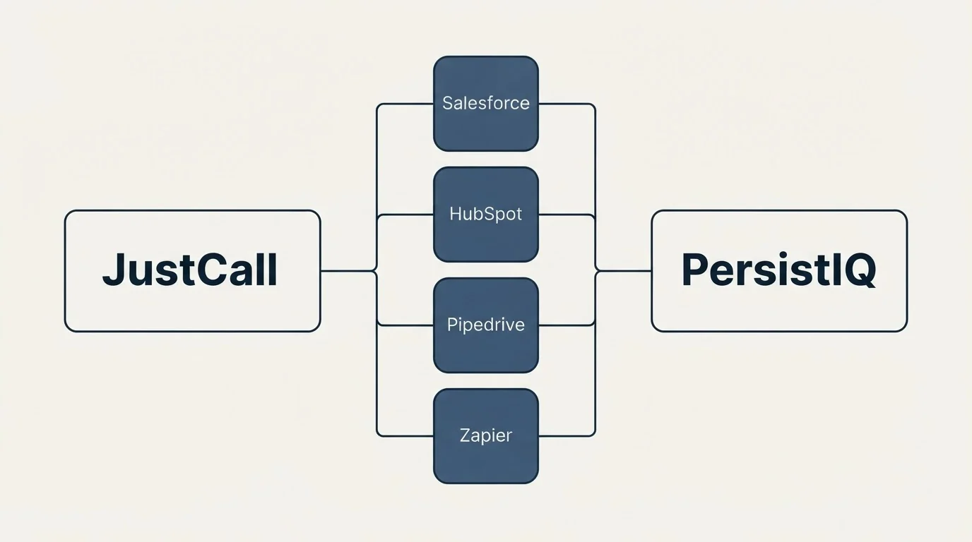 Integration flow: Integration Ecosystem (JustCall, PersistIQ, Salesforce, HubSpot)