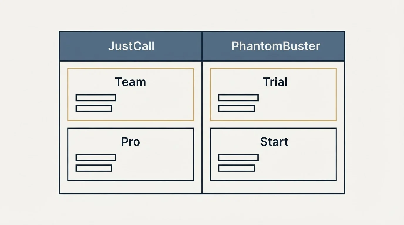 Pricing table: Pricing Comparison (JustCall, PhantomBuster, Team, Trial)