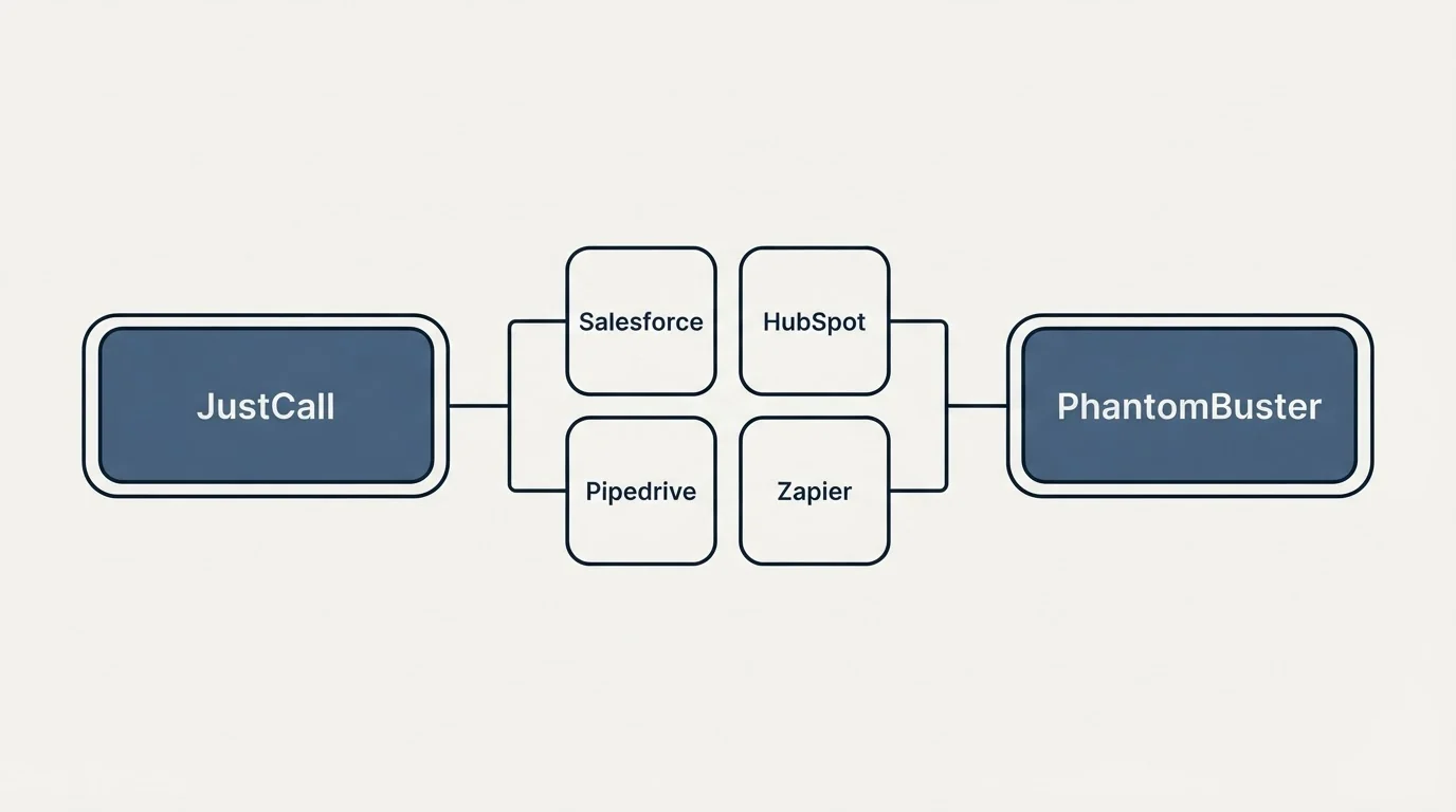 Integration schematic: Integration Ecosystem (JustCall, PhantomBuster, Salesforce, HubSpot)