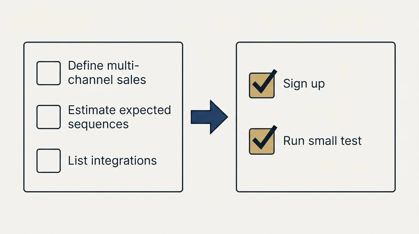 Before-and-after steps: Getting Started Checklist (Define multi-channel sales, Estimate expected sequences, List integrations, Sign up)