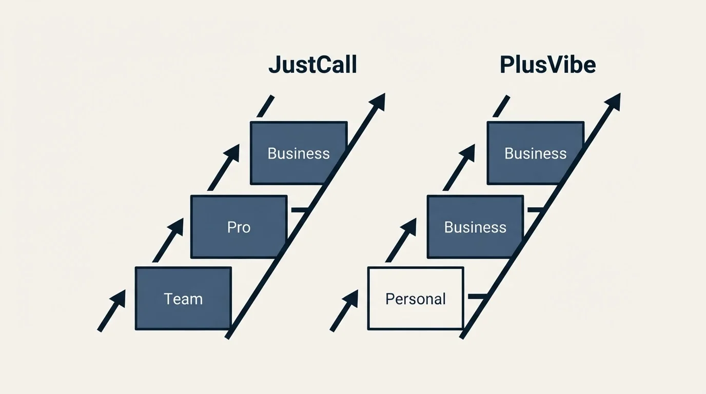 Pricing ladder: Pricing Comparison (JustCall, PlusVibe, Team, Personal)