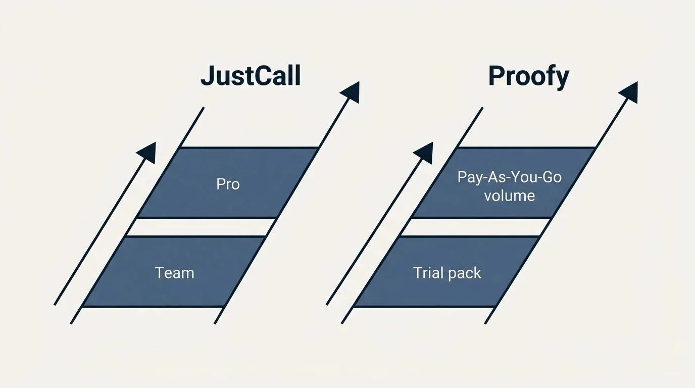 Pricing ladder: Pricing Comparison (JustCall, Proofy, Team, Trial pack)