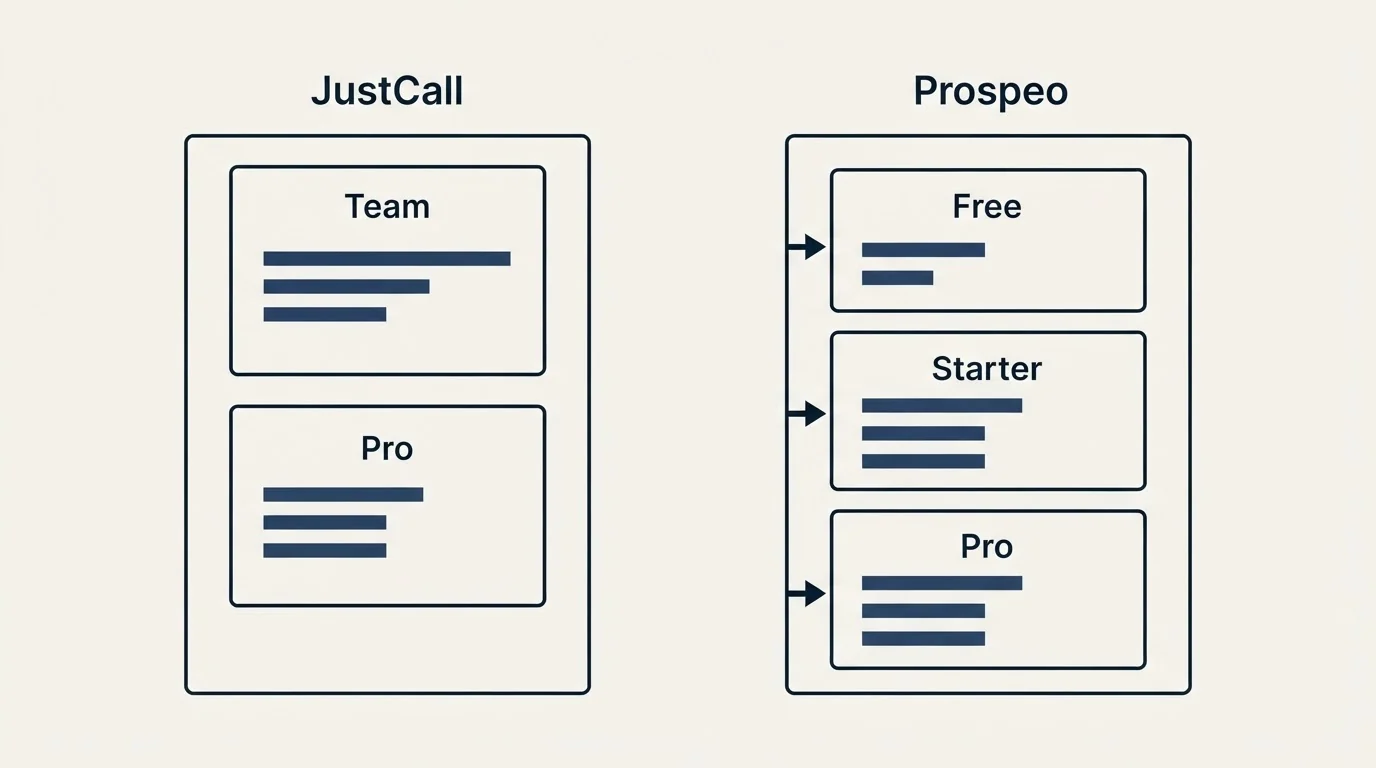 Pricing panels: Pricing Comparison (JustCall, Prospeo, Team, Free)