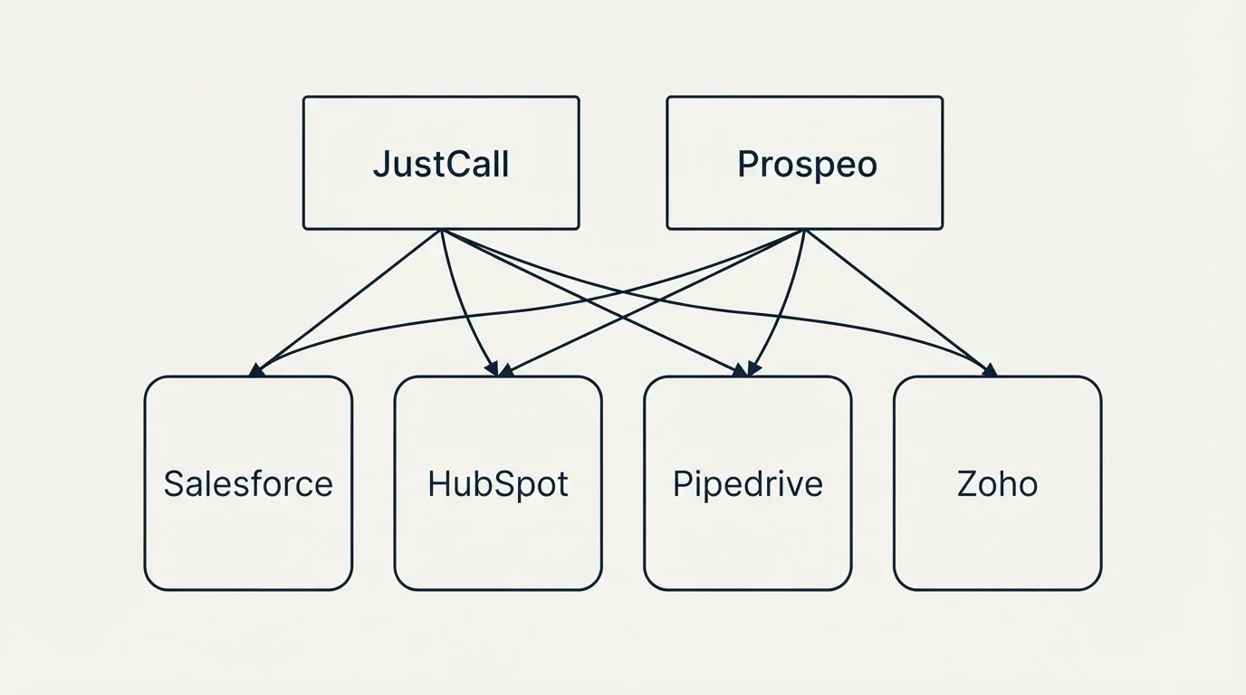 Integration grid: Integration Ecosystem (JustCall, Prospeo, Salesforce, HubSpot)