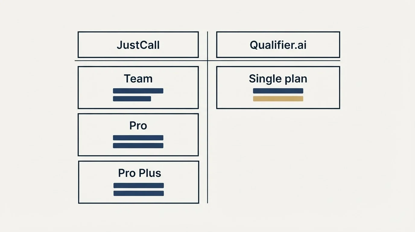 Pricing table: Pricing Comparison (JustCall, Qualifier.ai, Team, Single plan)
