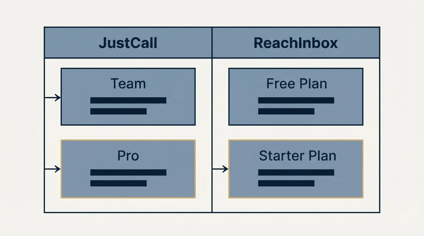 Pricing table: Pricing Comparison (JustCall, ReachInbox, Team, Free Plan)