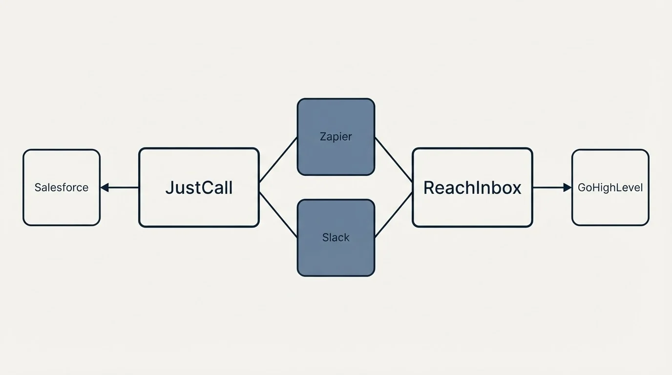 Integration schematic: Integration Ecosystem (JustCall, ReachInbox, Zapier, Slack)