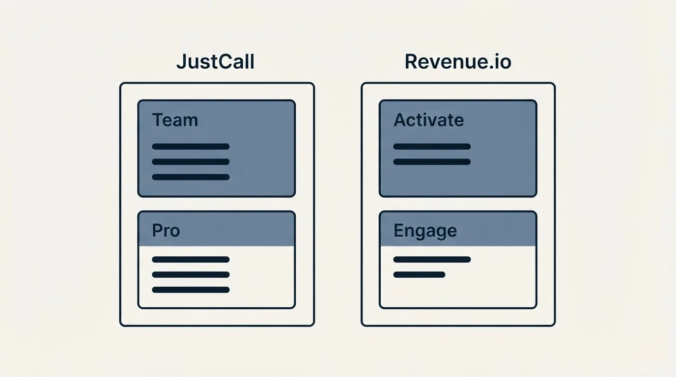 Pricing panels: Pricing Comparison (JustCall, Revenue.io, Team, Activate)