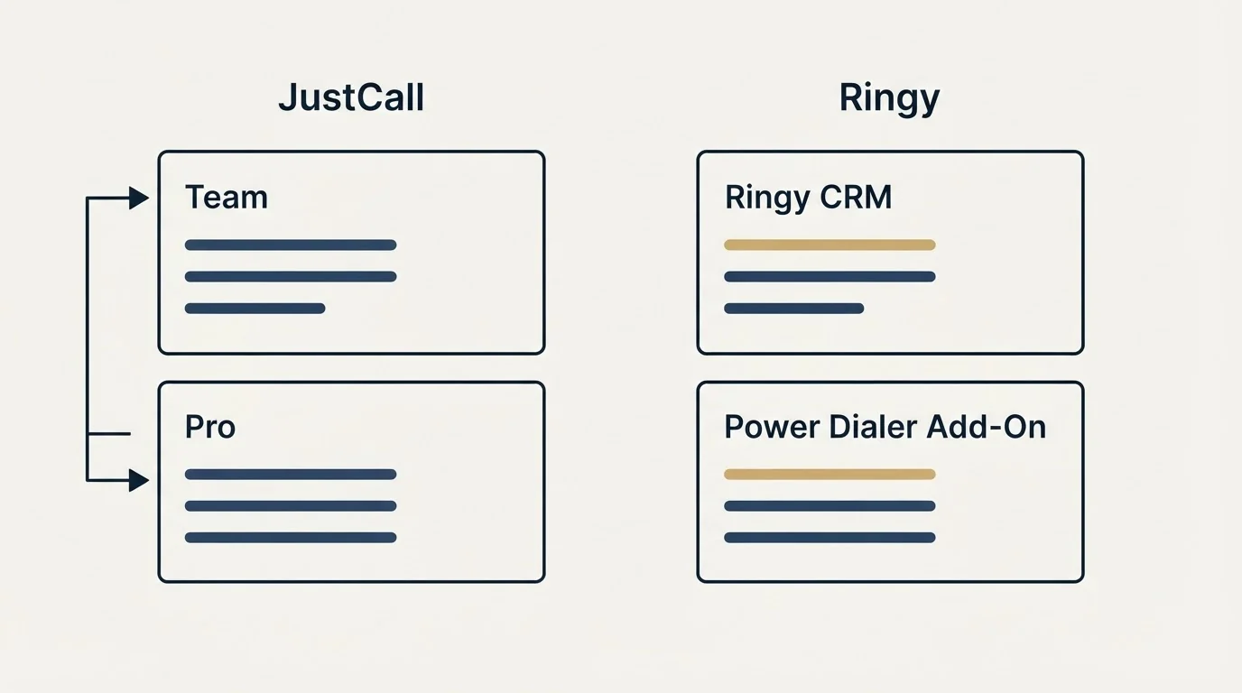 Pricing panels: Pricing Comparison (JustCall, Ringy, Team, Ringy CRM)