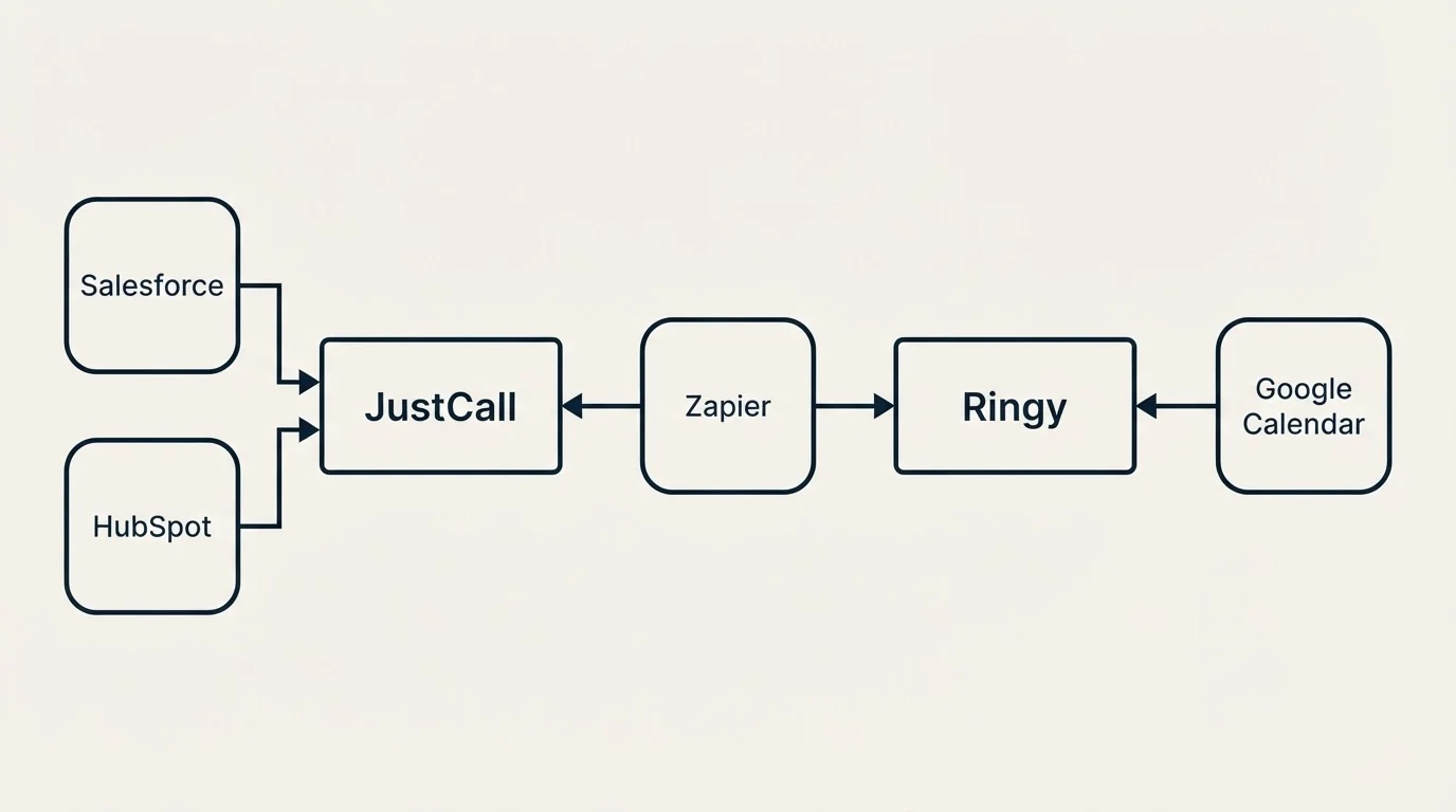 Integration flow: Integration Ecosystem (JustCall, Ringy, Zapier, Salesforce)