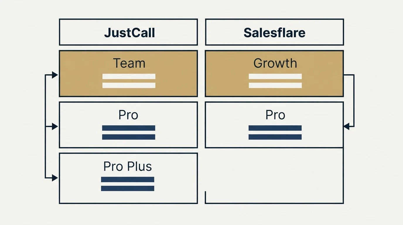 Pricing table: Pricing Comparison (JustCall, Salesflare, Team, Growth)