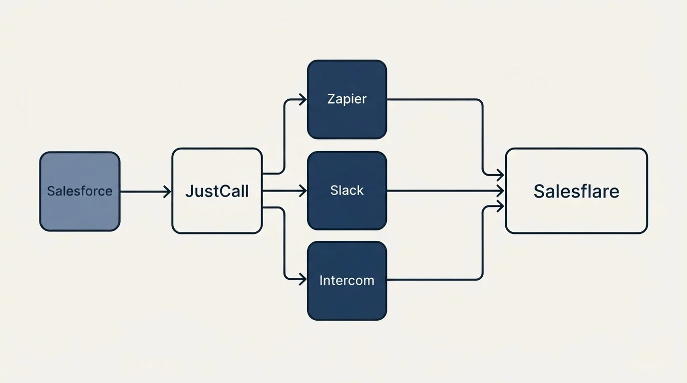 Integration schematic: Integration Ecosystem (JustCall, Salesflare, Zapier, Slack)