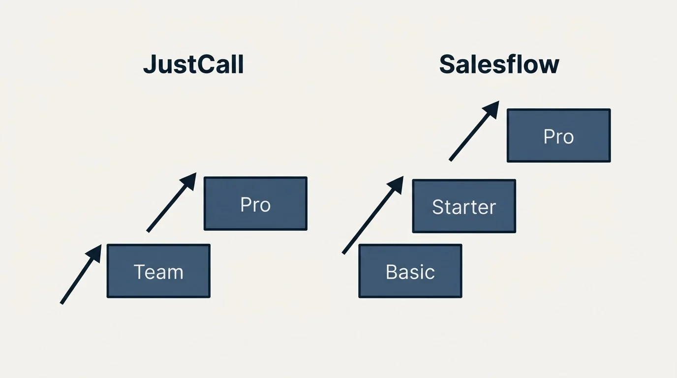 Pricing ladder: Pricing Comparison (JustCall, Salesflow, Team, Basic)