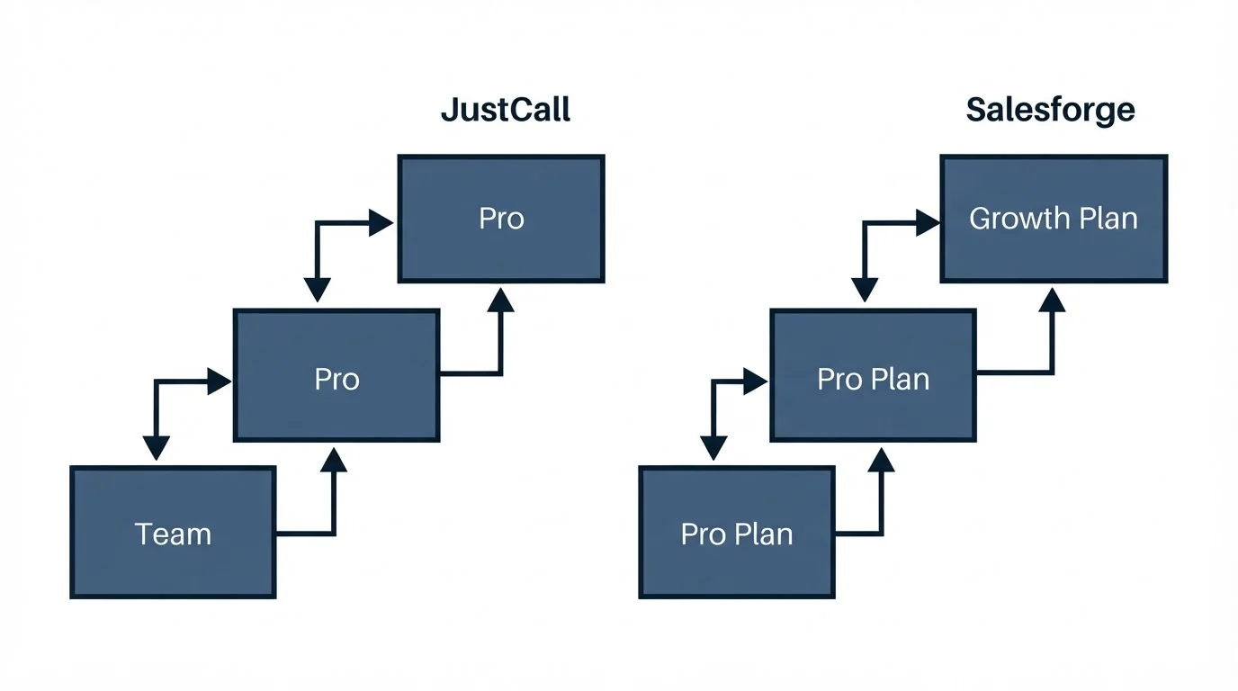 Pricing ladder: Pricing Comparison (JustCall, Salesforge, Team, Pro Plan)