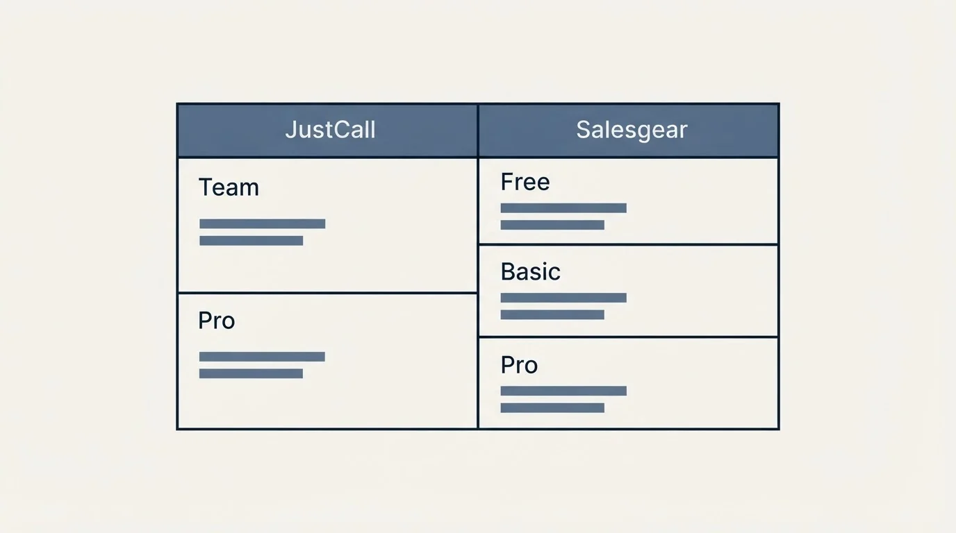 Pricing table: Pricing Comparison (JustCall, Salesgear, Team, Free)